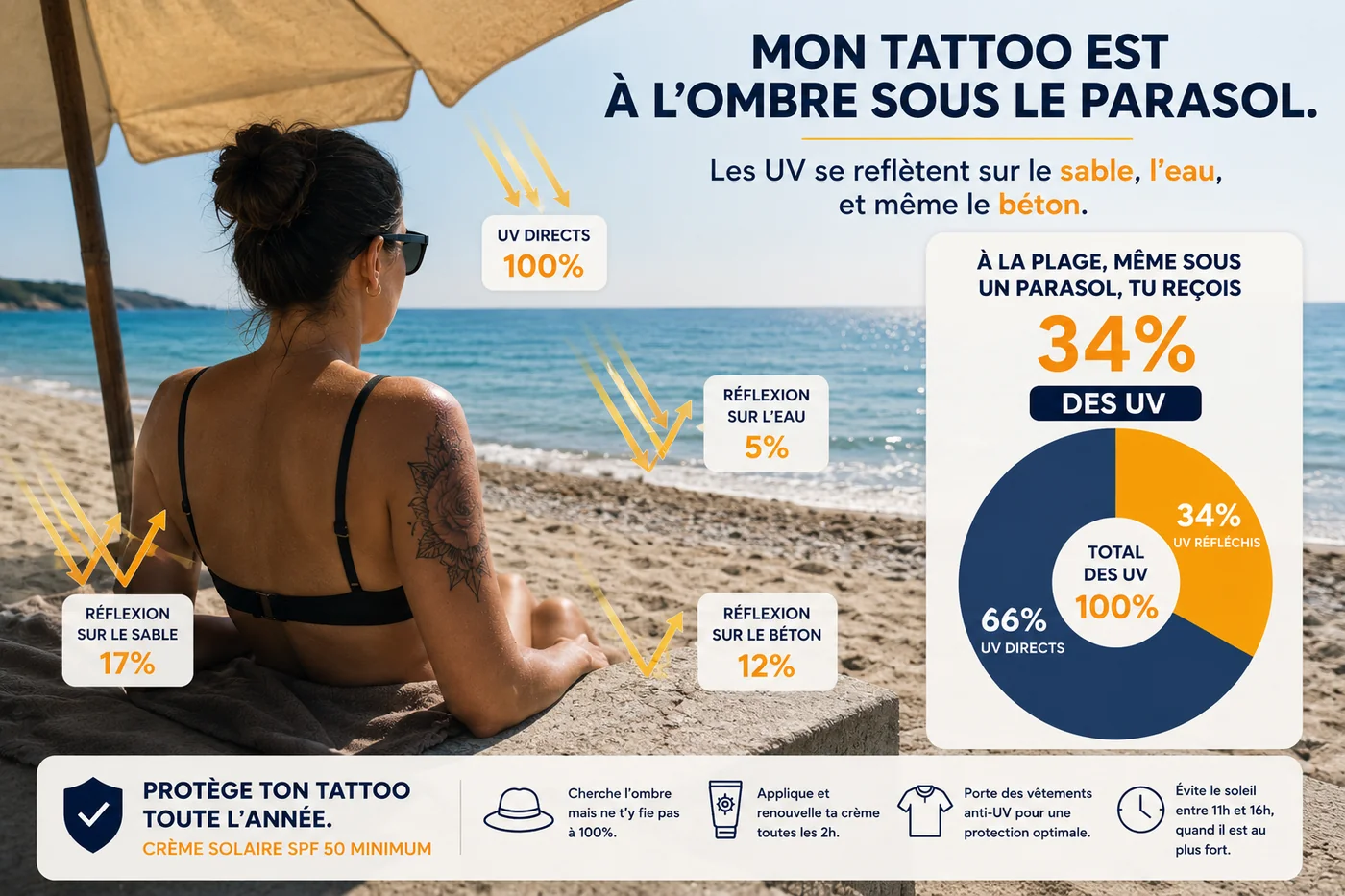 Infographie protection tatouage au soleil sous parasol UV reflechis sable eau beton à Toulon Kanea